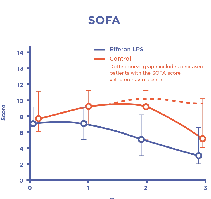 Efferon® LPS — clinical result chart 2