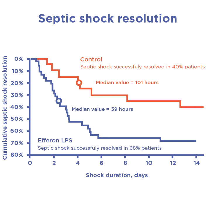 Efferon® LPS — clinical result chart 3
