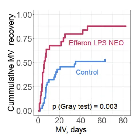 Efferon® NEO — clinical result chart 6