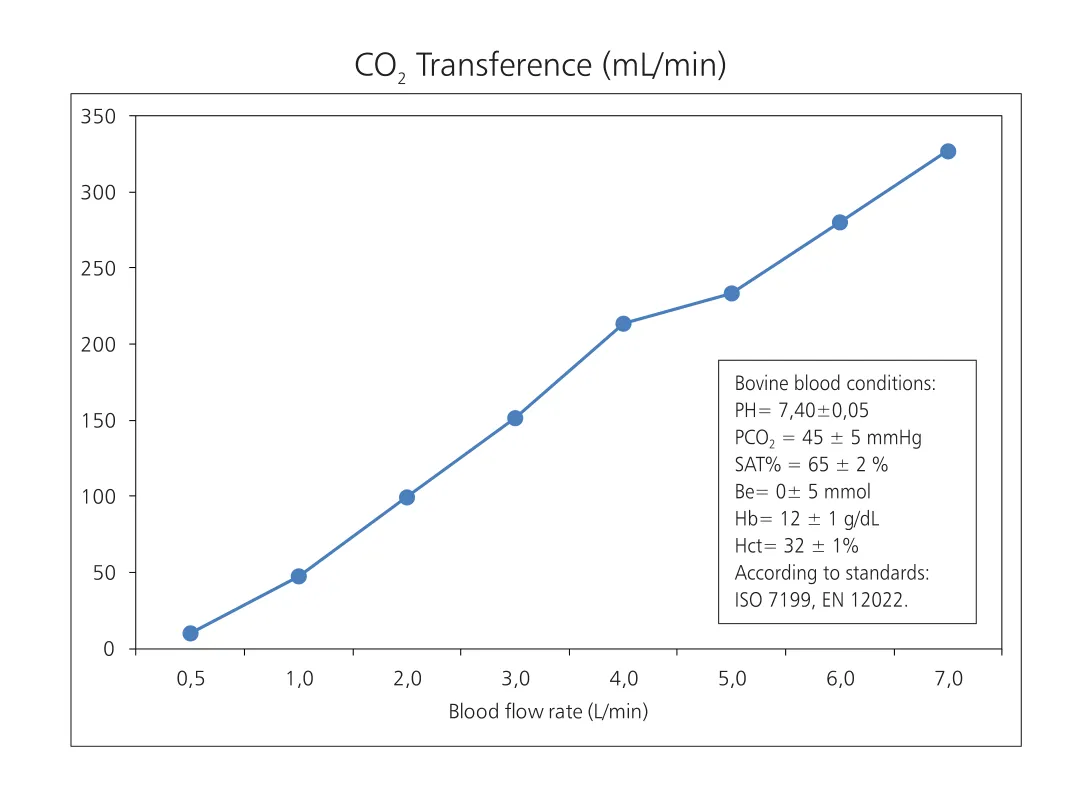 CO₂ transferi (mL/dk) — kan akış hızına göre
