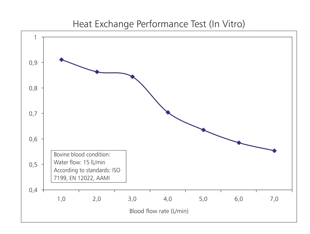 Isı eşanjörü performansı (in vitro, 15 L/dk su akışı)
